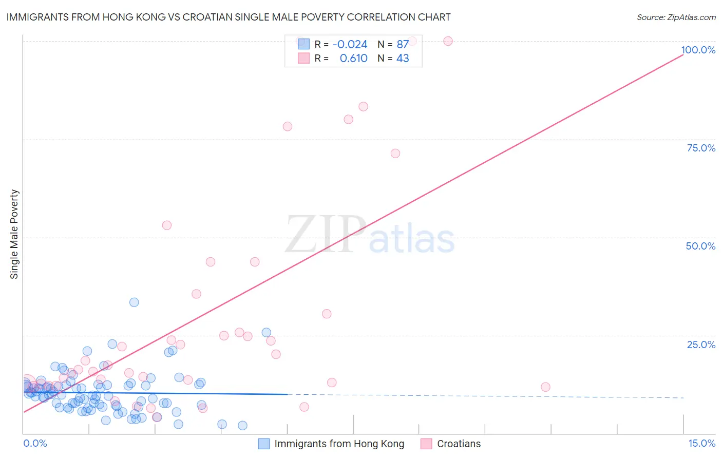 Immigrants from Hong Kong vs Croatian Single Male Poverty