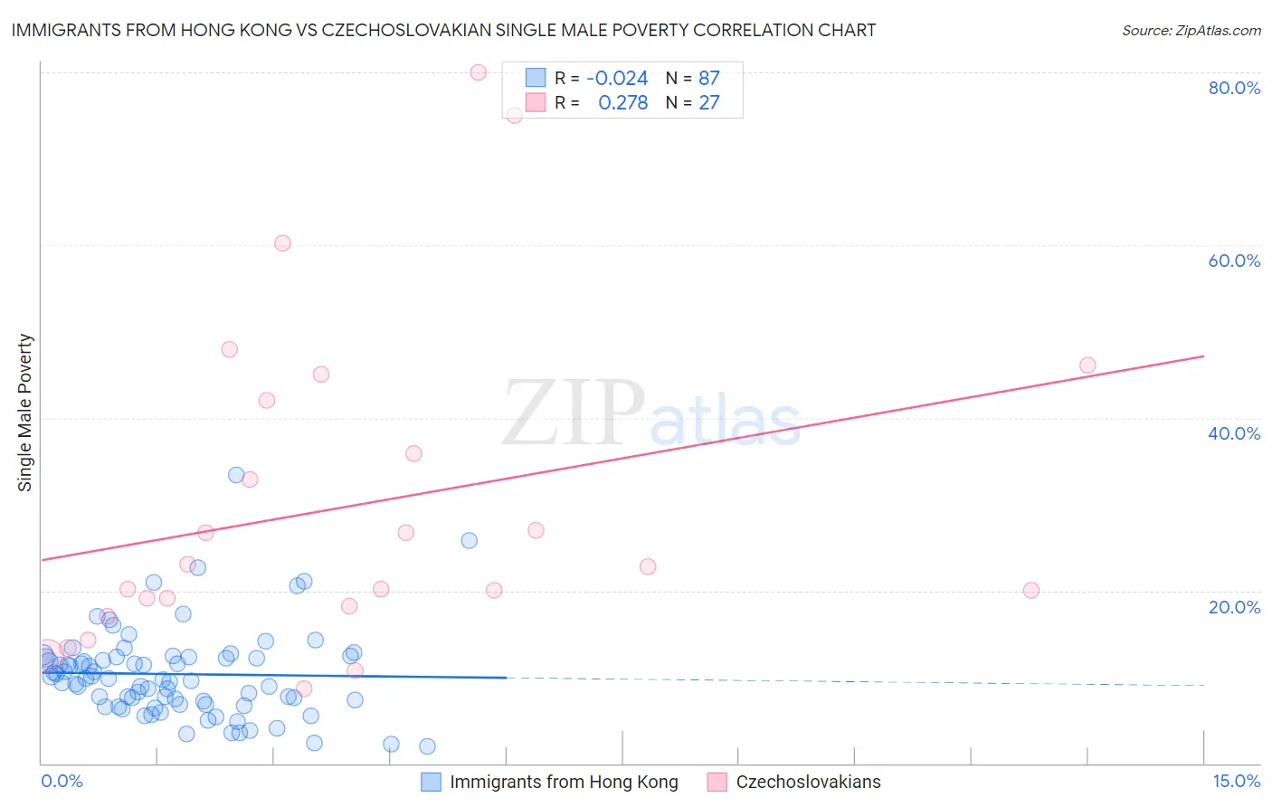 Immigrants from Hong Kong vs Czechoslovakian Single Male Poverty