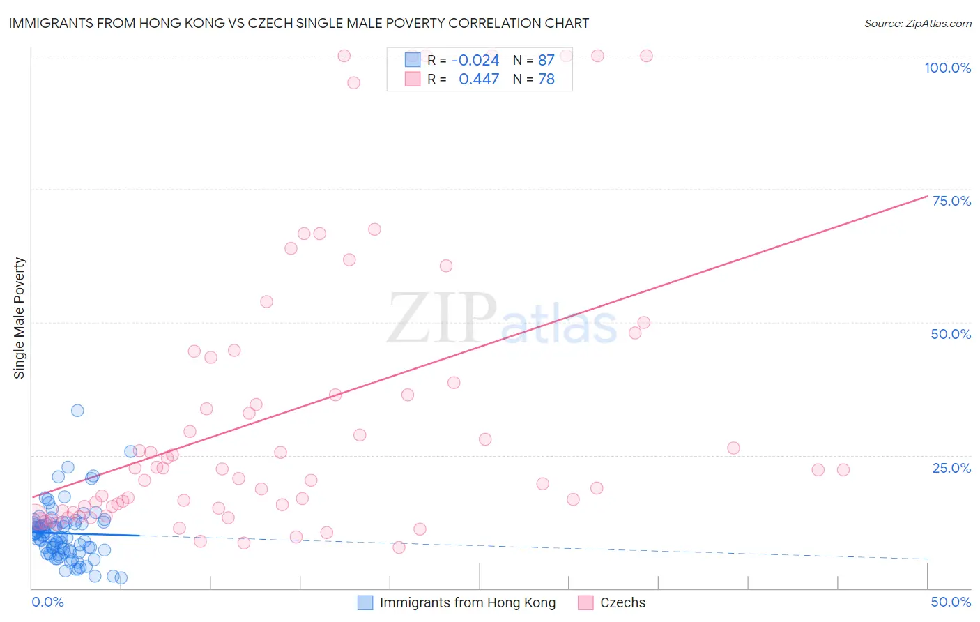 Immigrants from Hong Kong vs Czech Single Male Poverty