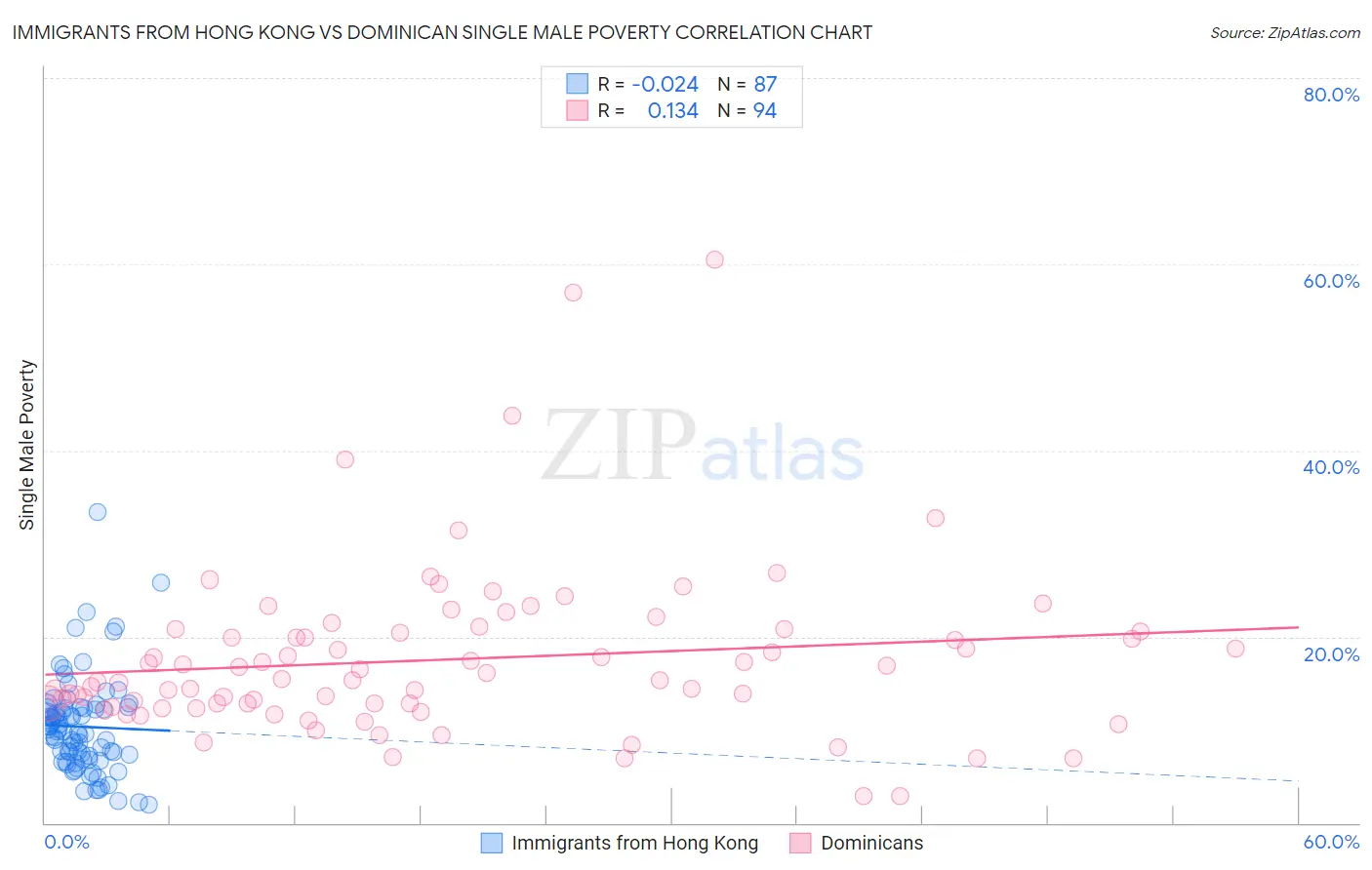 Immigrants from Hong Kong vs Dominican Single Male Poverty