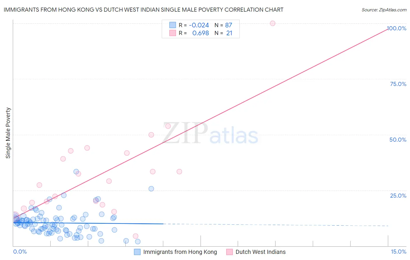 Immigrants from Hong Kong vs Dutch West Indian Single Male Poverty