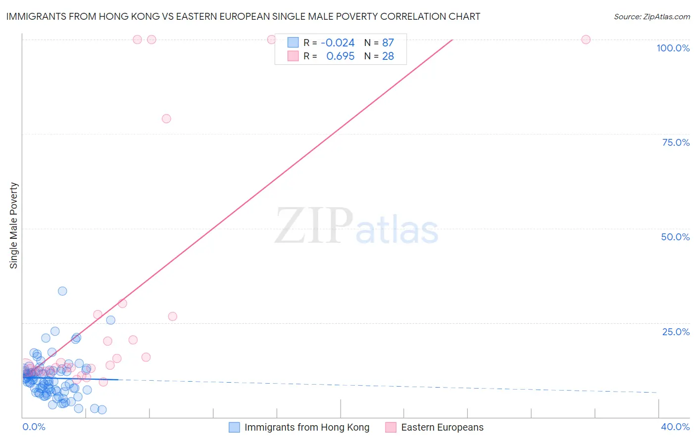 Immigrants from Hong Kong vs Eastern European Single Male Poverty