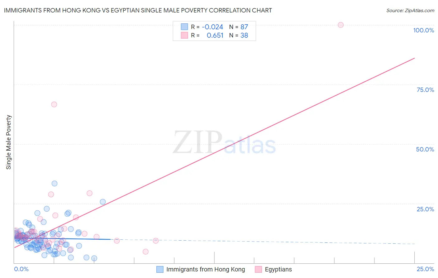Immigrants from Hong Kong vs Egyptian Single Male Poverty