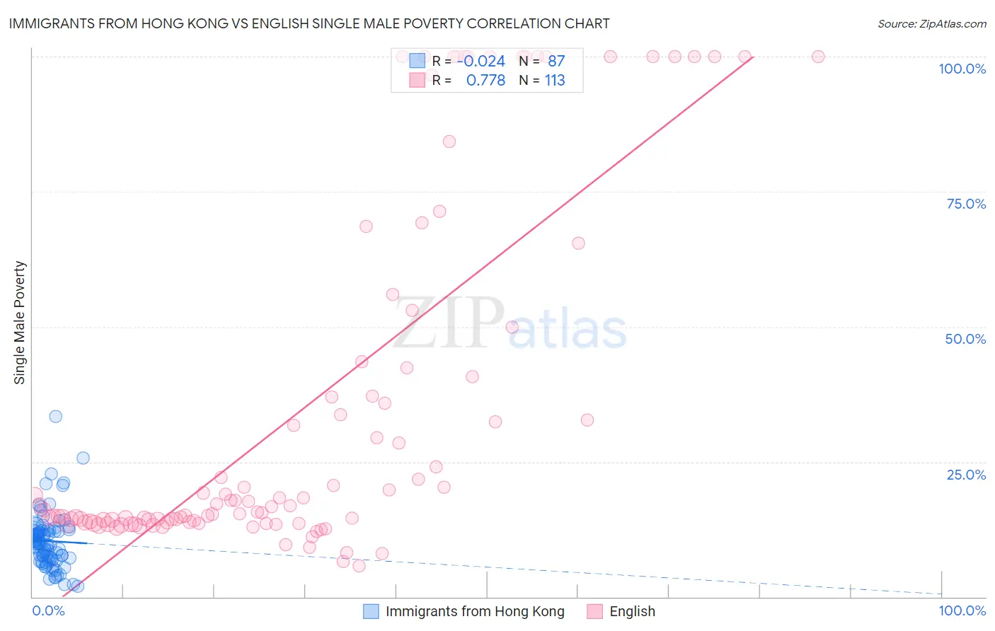 Immigrants from Hong Kong vs English Single Male Poverty