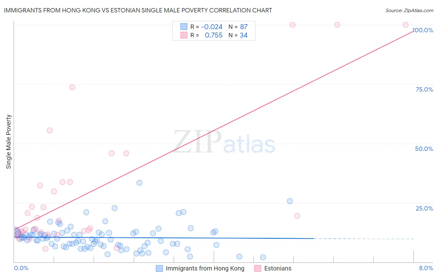Immigrants from Hong Kong vs Estonian Single Male Poverty