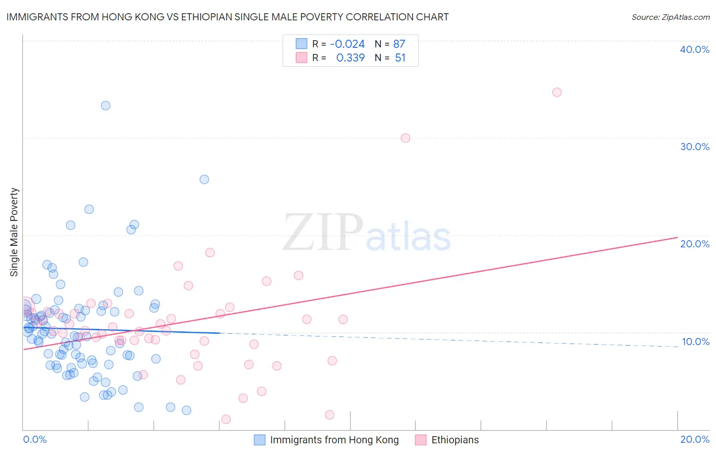 Immigrants from Hong Kong vs Ethiopian Single Male Poverty