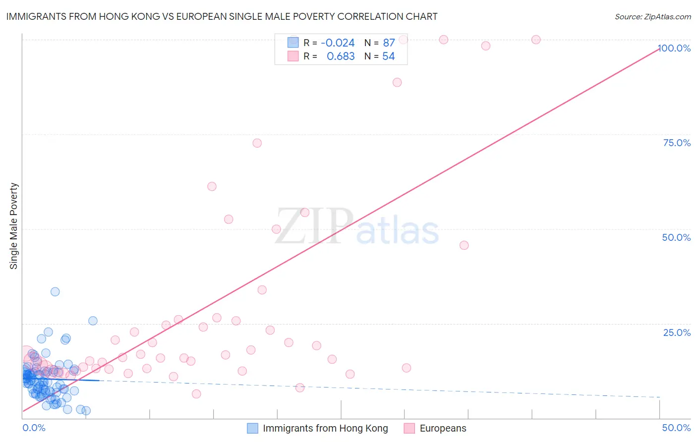 Immigrants from Hong Kong vs European Single Male Poverty