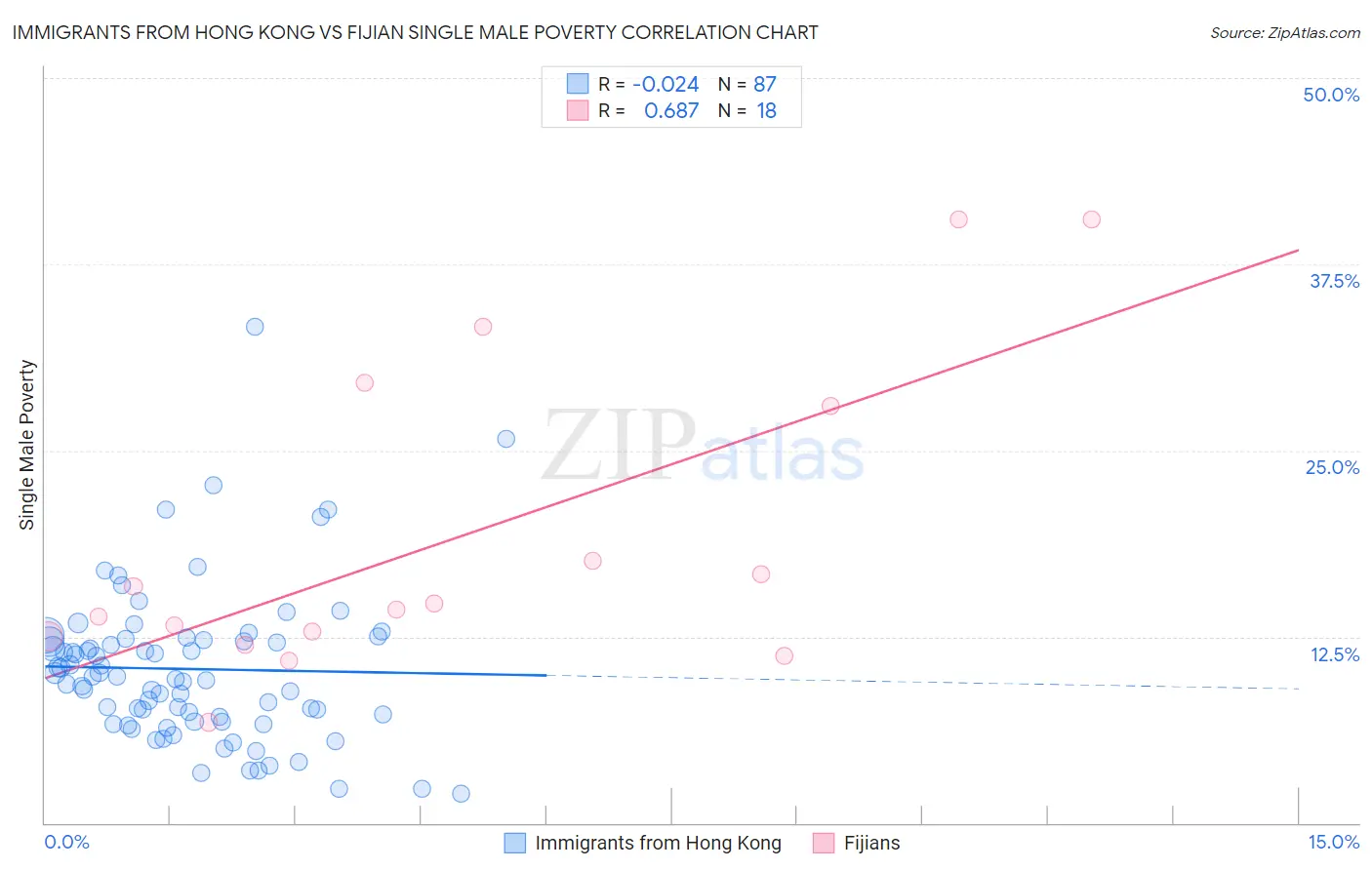 Immigrants from Hong Kong vs Fijian Single Male Poverty