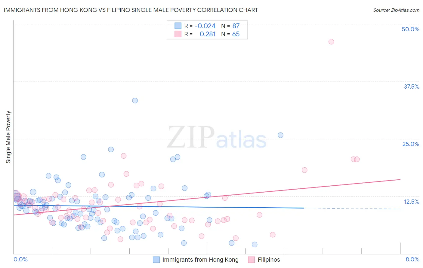 Immigrants from Hong Kong vs Filipino Single Male Poverty