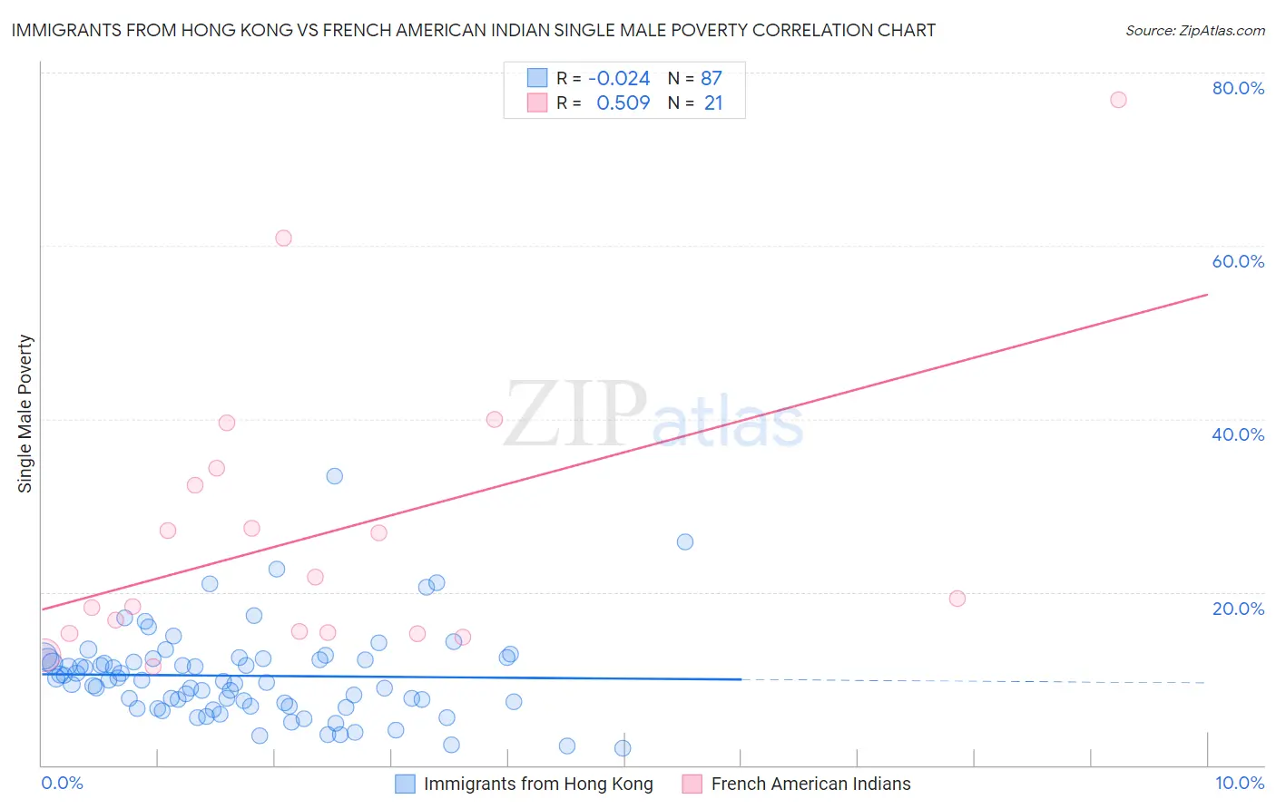 Immigrants from Hong Kong vs French American Indian Single Male Poverty