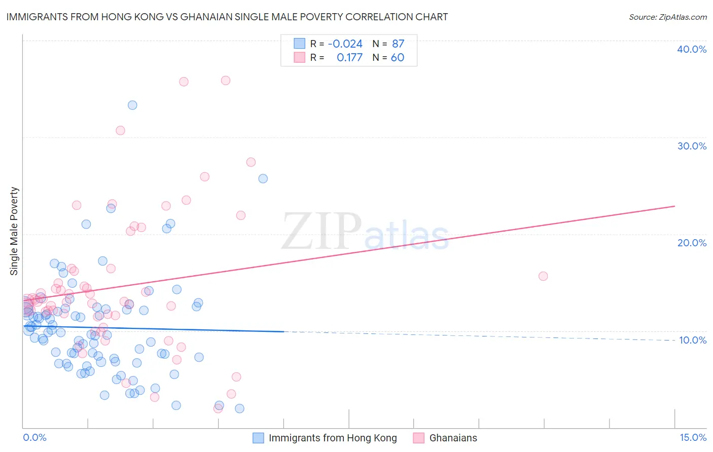 Immigrants from Hong Kong vs Ghanaian Single Male Poverty