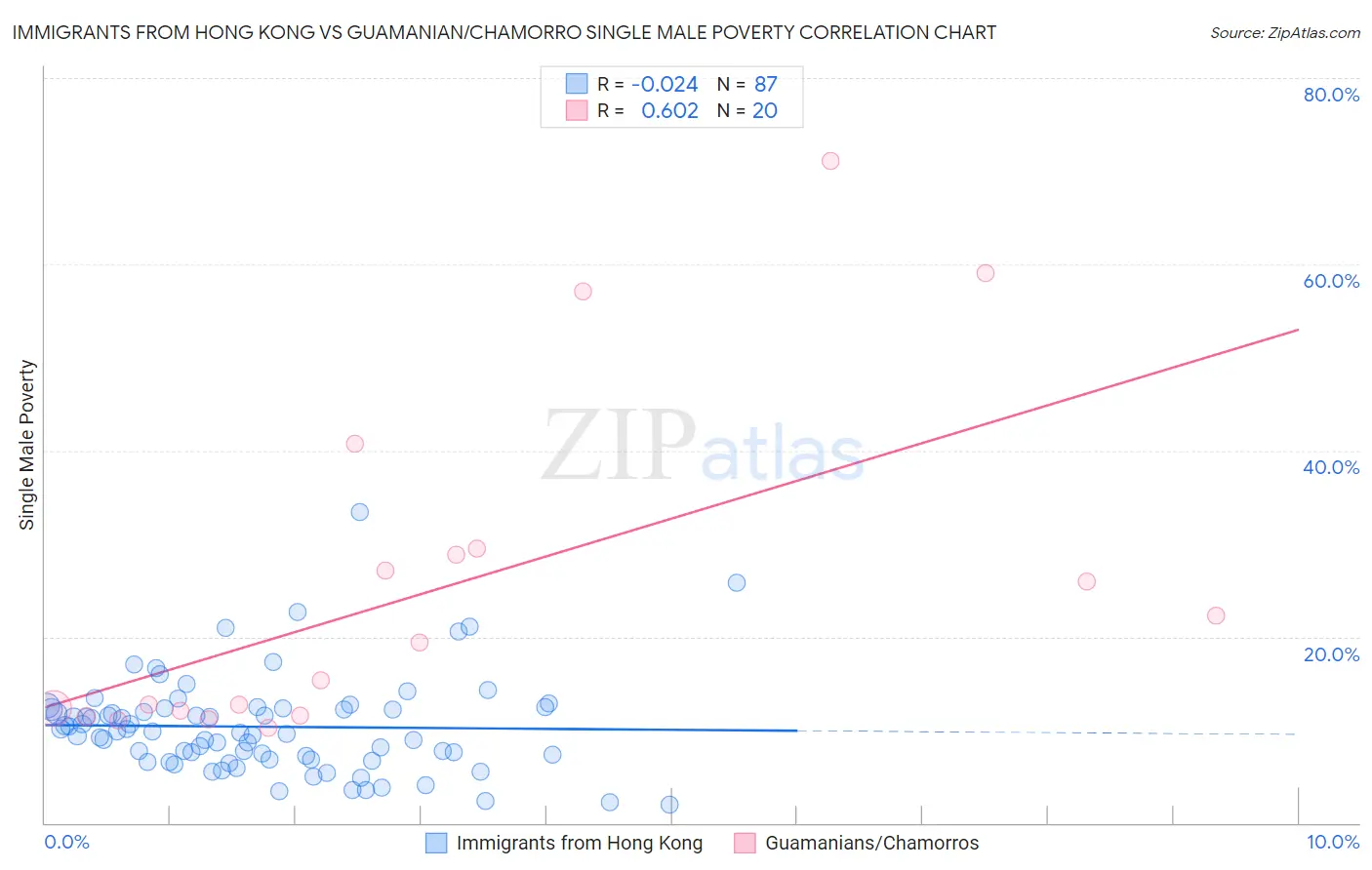 Immigrants from Hong Kong vs Guamanian/Chamorro Single Male Poverty