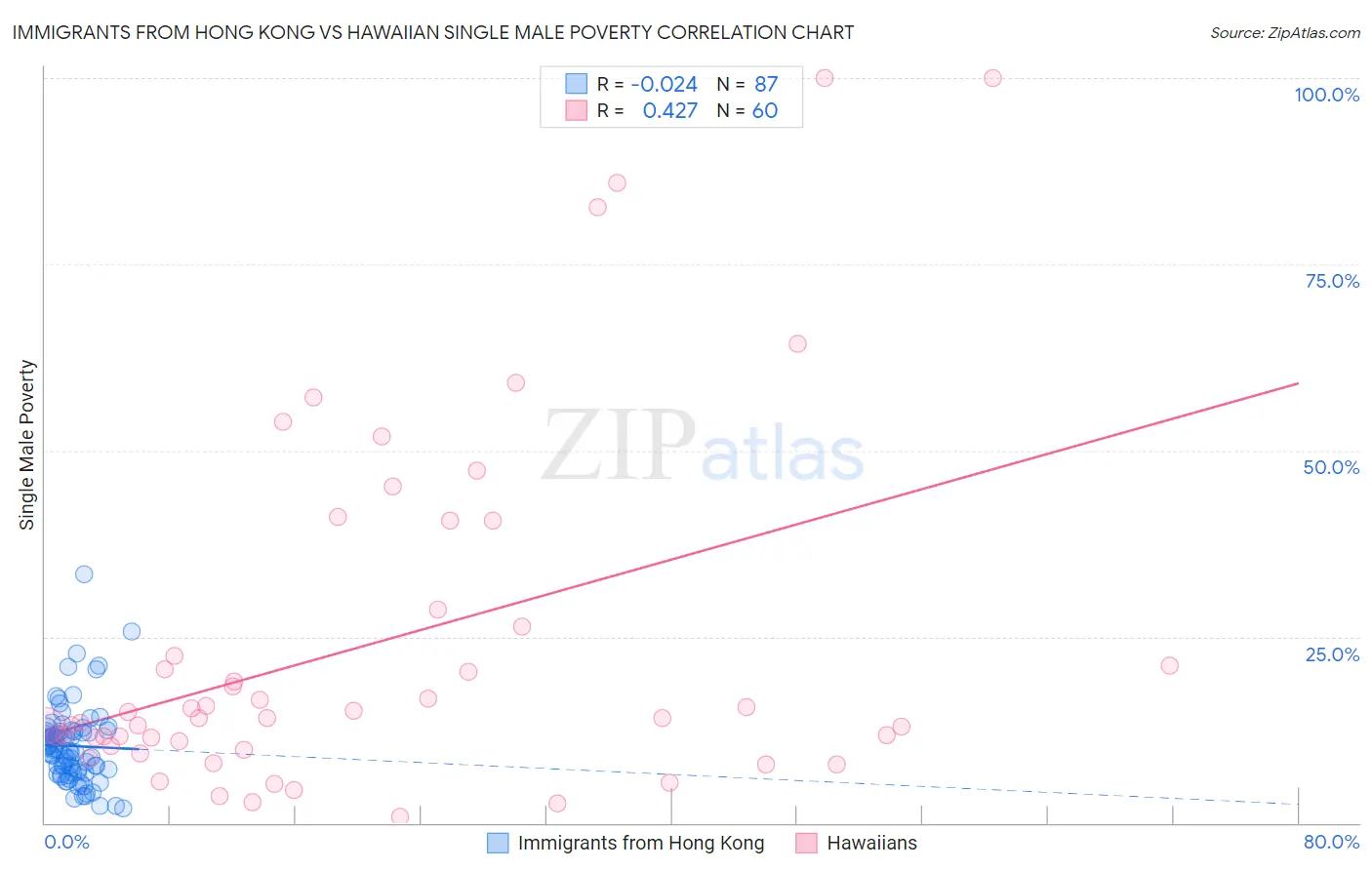 Immigrants from Hong Kong vs Hawaiian Single Male Poverty