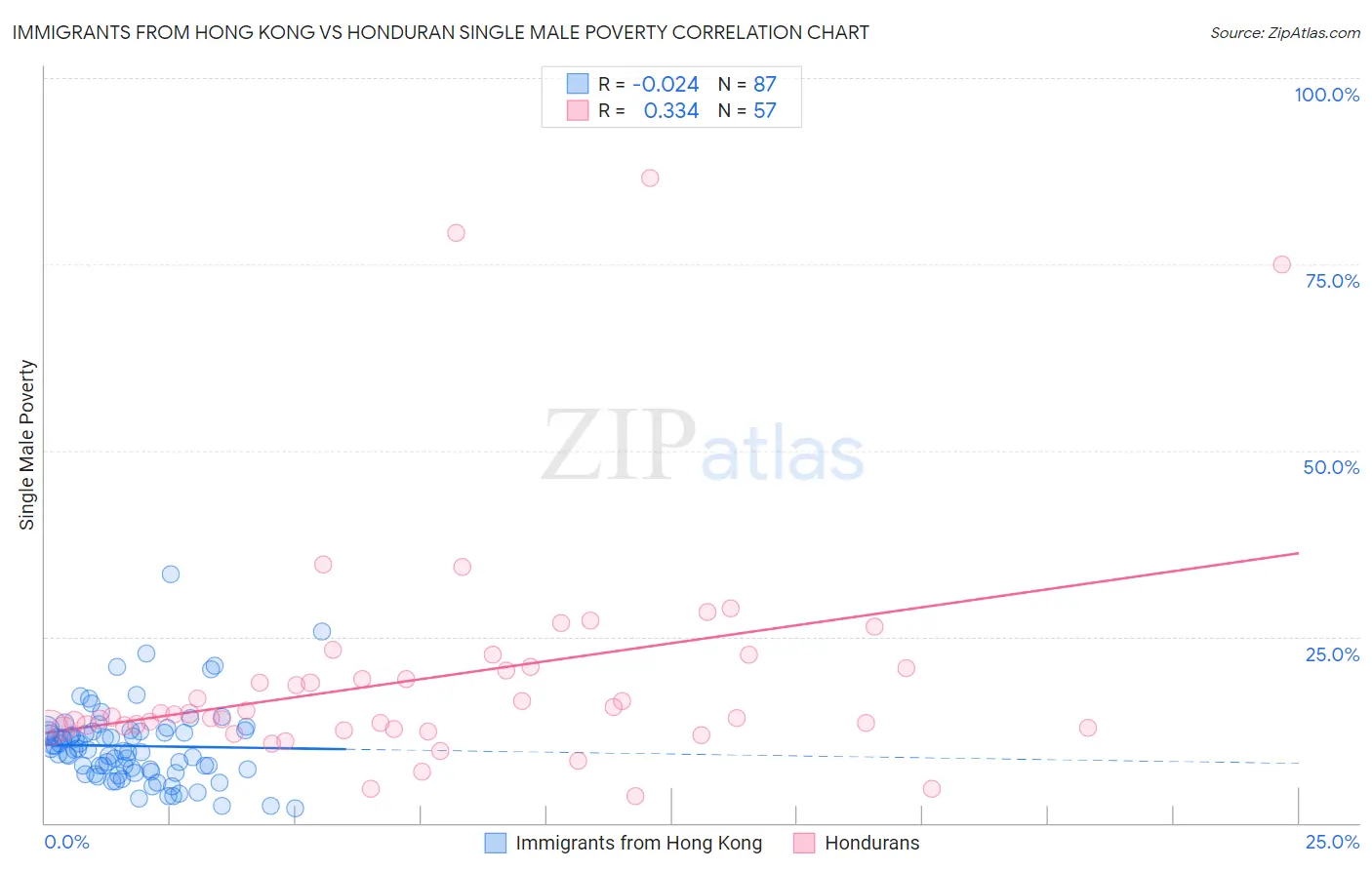 Immigrants from Hong Kong vs Honduran Single Male Poverty