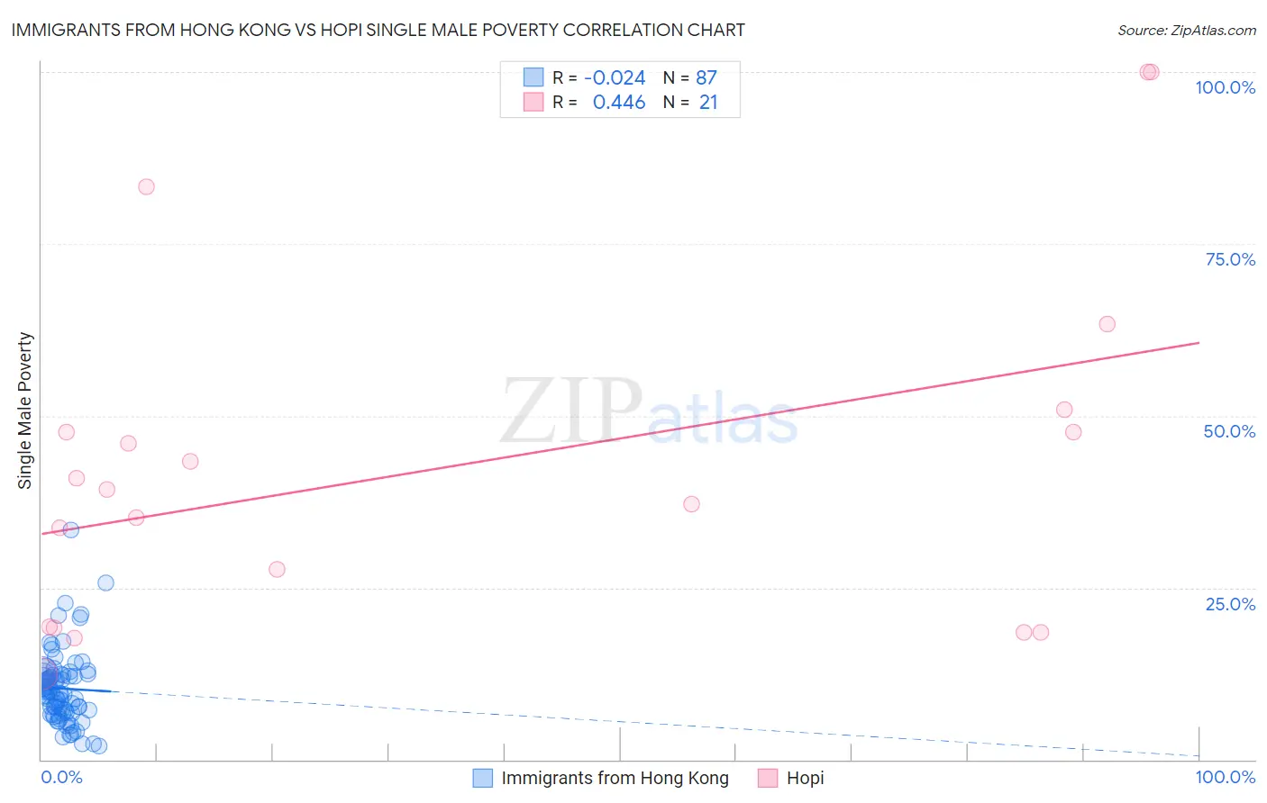 Immigrants from Hong Kong vs Hopi Single Male Poverty