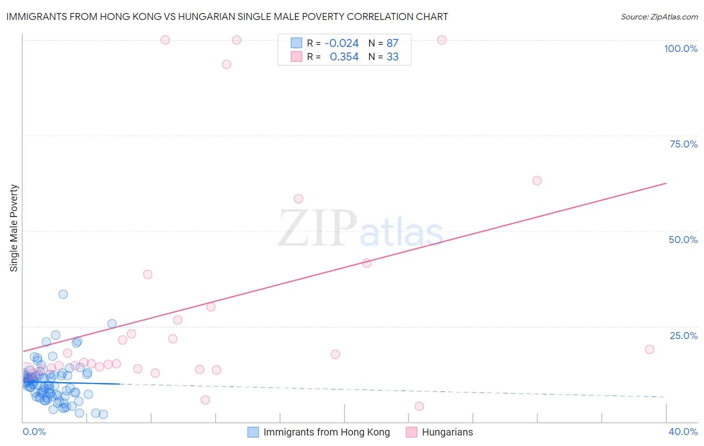 Immigrants from Hong Kong vs Hungarian Single Male Poverty