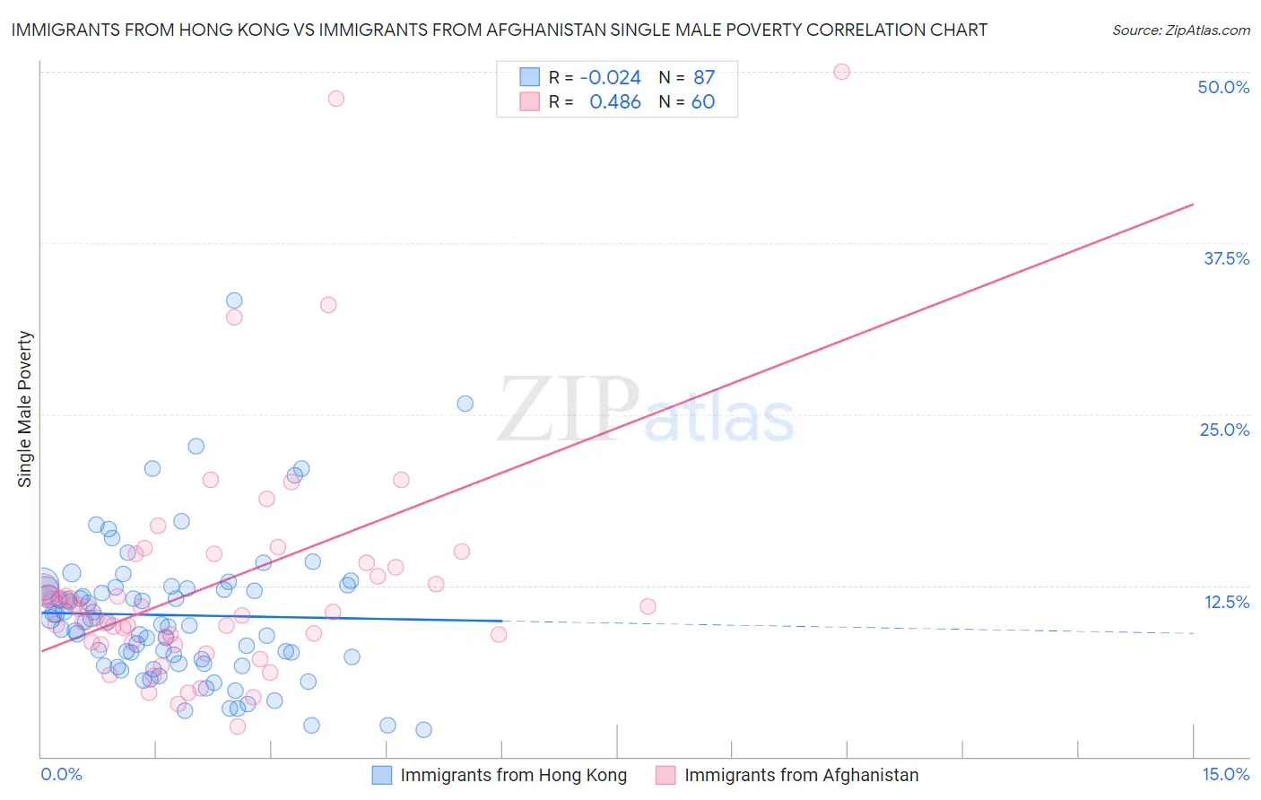 Immigrants from Hong Kong vs Immigrants from Afghanistan Single Male Poverty