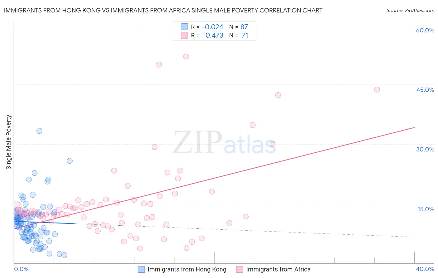 Immigrants from Hong Kong vs Immigrants from Africa Single Male Poverty