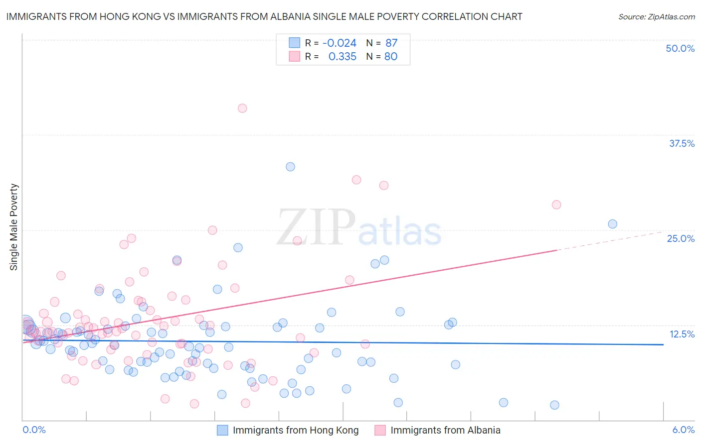 Immigrants from Hong Kong vs Immigrants from Albania Single Male Poverty