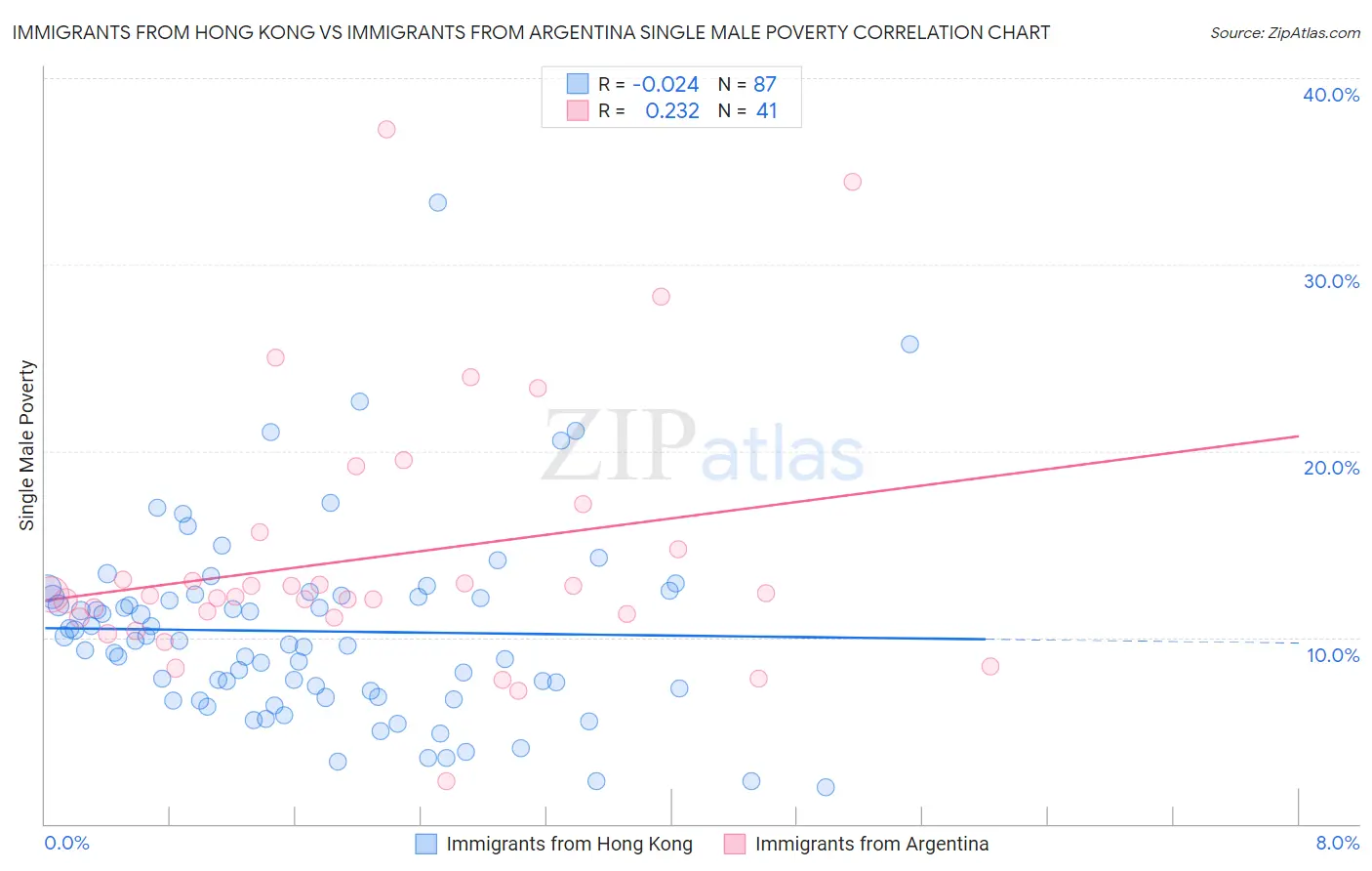 Immigrants from Hong Kong vs Immigrants from Argentina Single Male Poverty