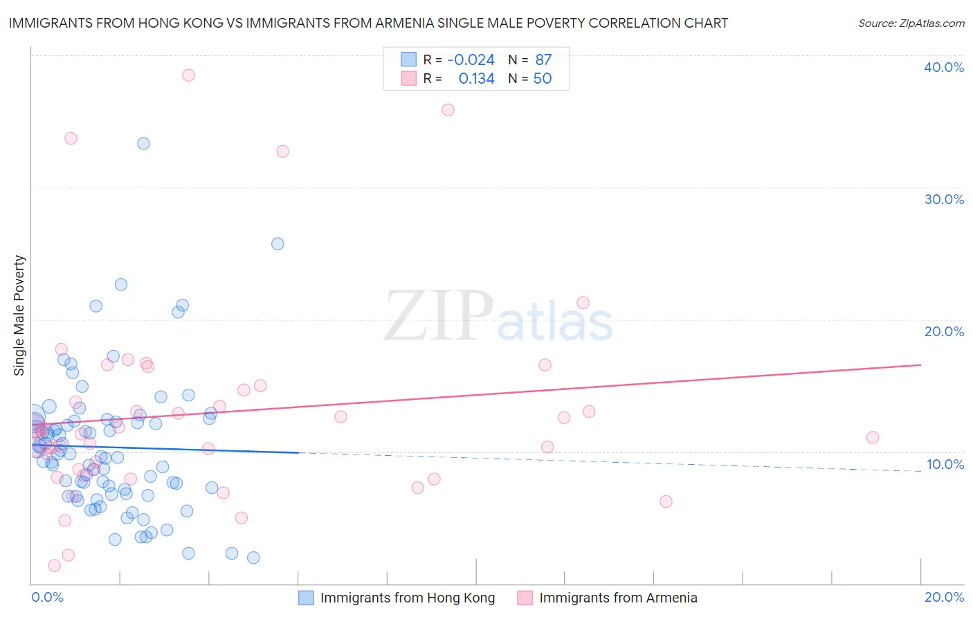 Immigrants from Hong Kong vs Immigrants from Armenia Single Male Poverty