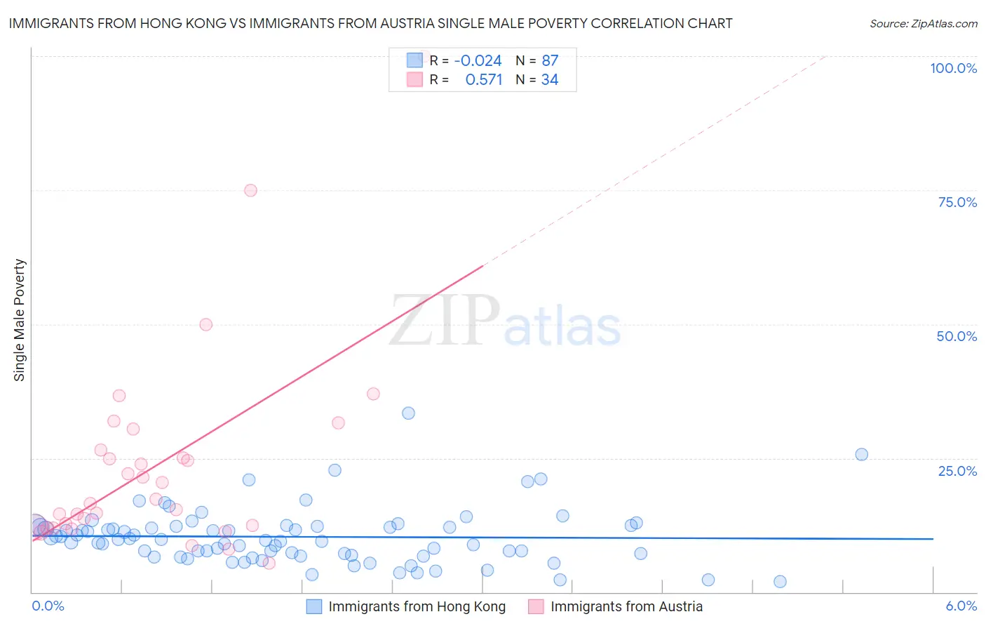 Immigrants from Hong Kong vs Immigrants from Austria Single Male Poverty