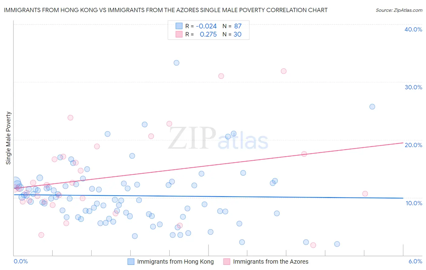 Immigrants from Hong Kong vs Immigrants from the Azores Single Male Poverty