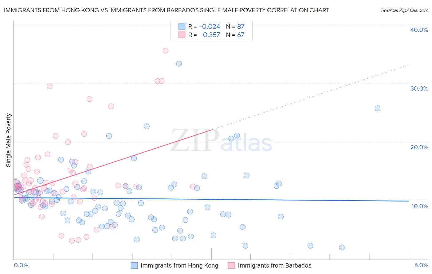 Immigrants from Hong Kong vs Immigrants from Barbados Single Male Poverty