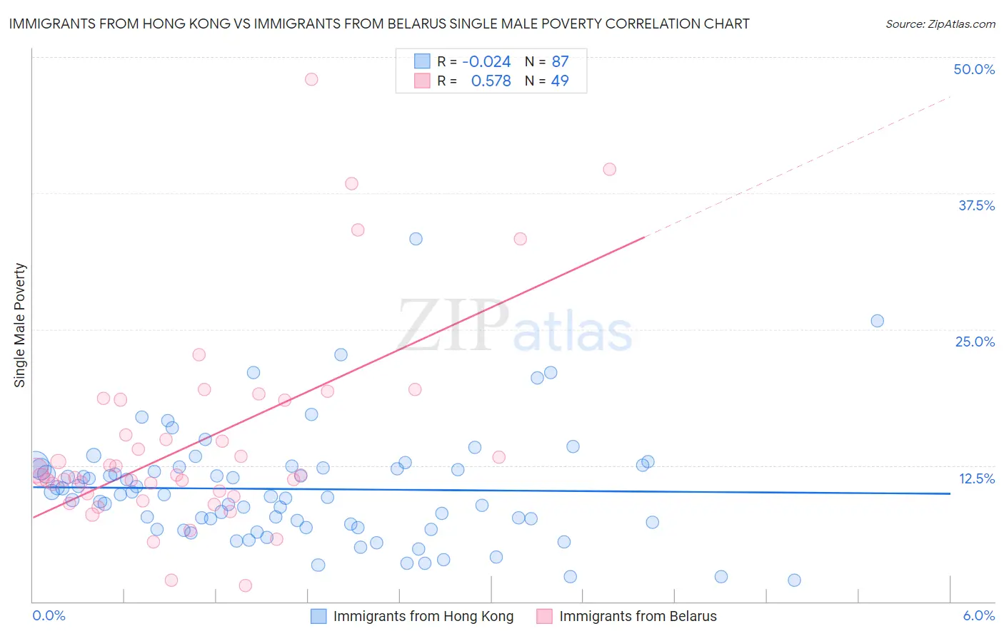 Immigrants from Hong Kong vs Immigrants from Belarus Single Male Poverty