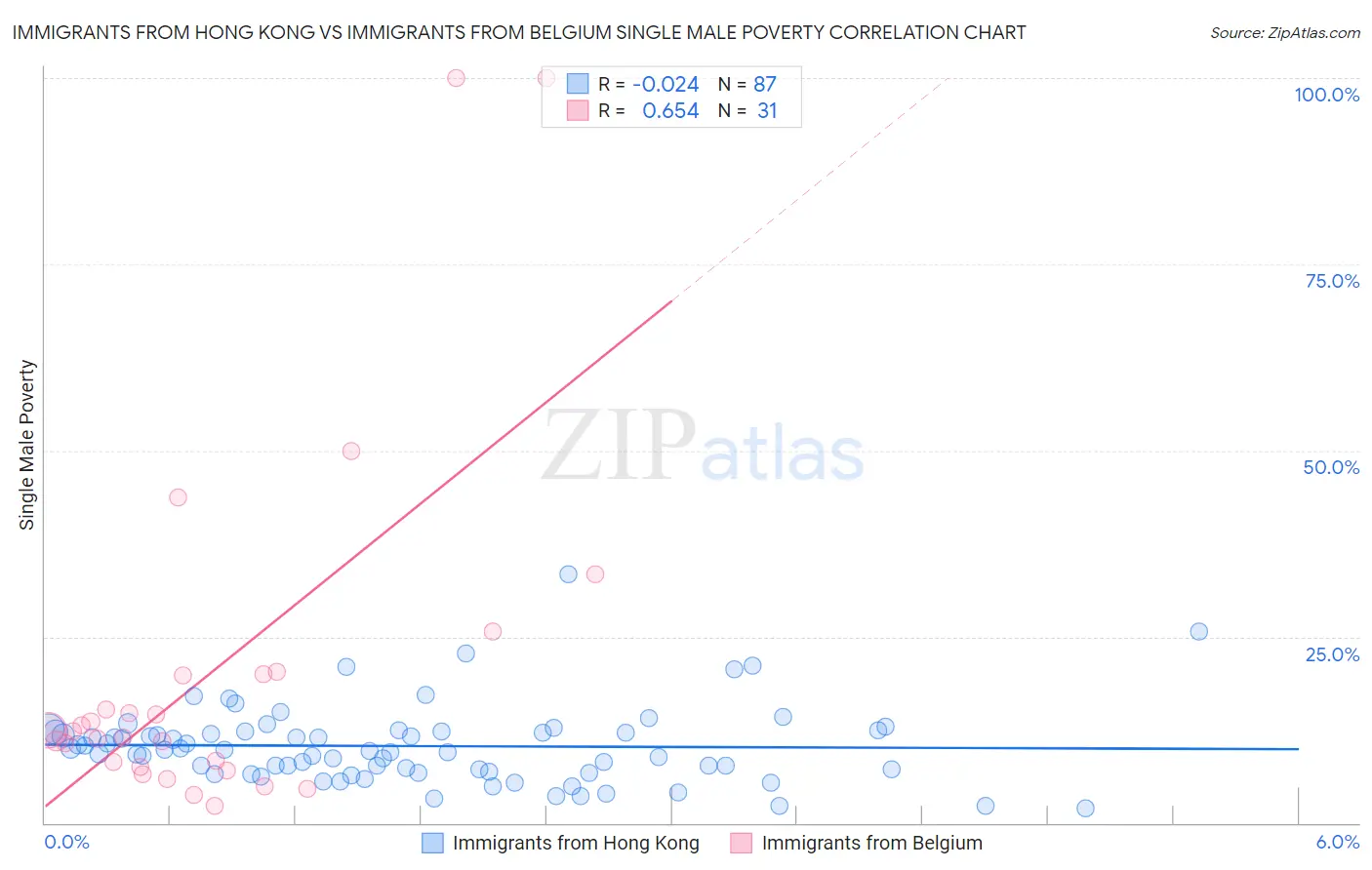 Immigrants from Hong Kong vs Immigrants from Belgium Single Male Poverty