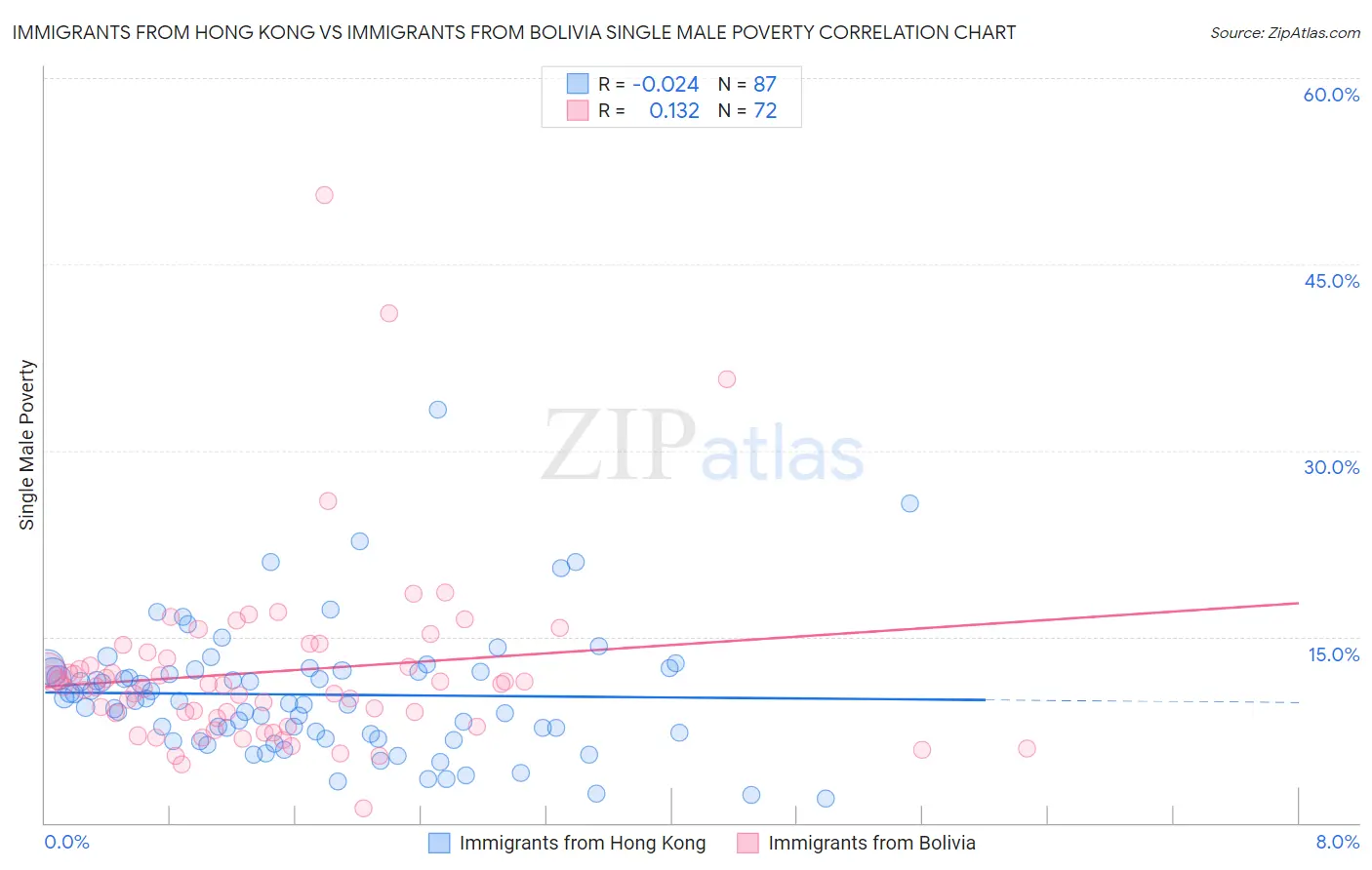 Immigrants from Hong Kong vs Immigrants from Bolivia Single Male Poverty
