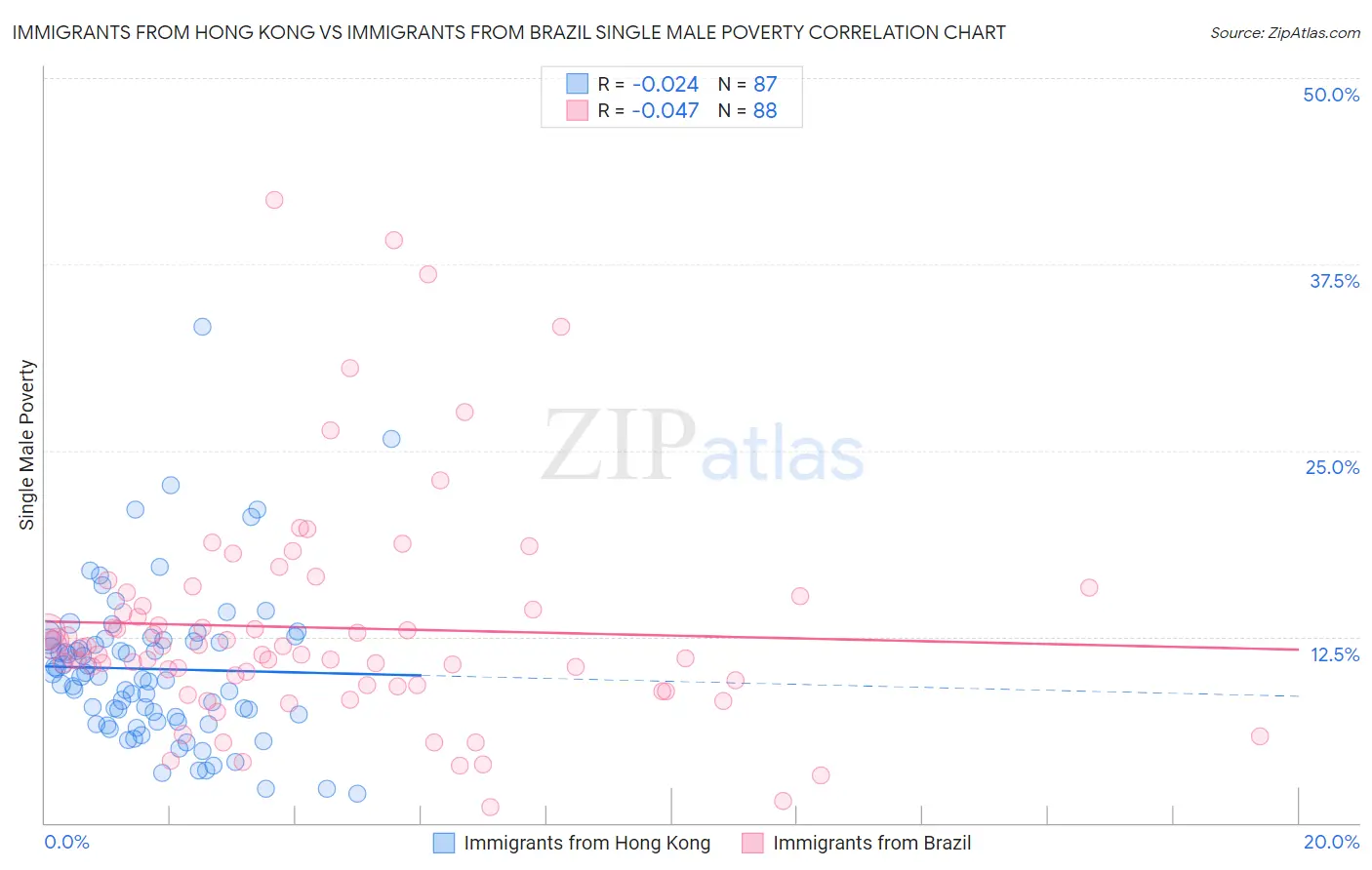 Immigrants from Hong Kong vs Immigrants from Brazil Single Male Poverty