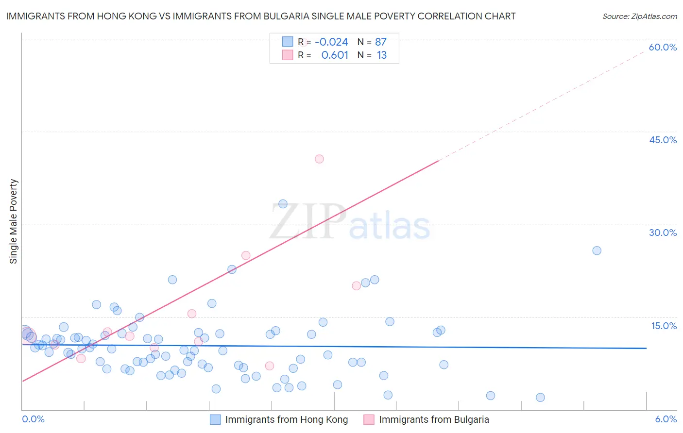 Immigrants from Hong Kong vs Immigrants from Bulgaria Single Male Poverty