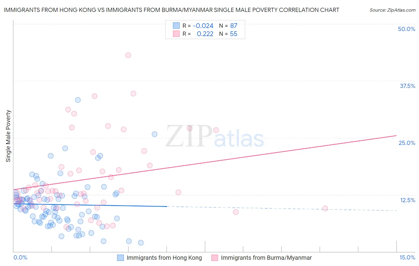 Immigrants from Hong Kong vs Immigrants from Burma/Myanmar Single Male Poverty
