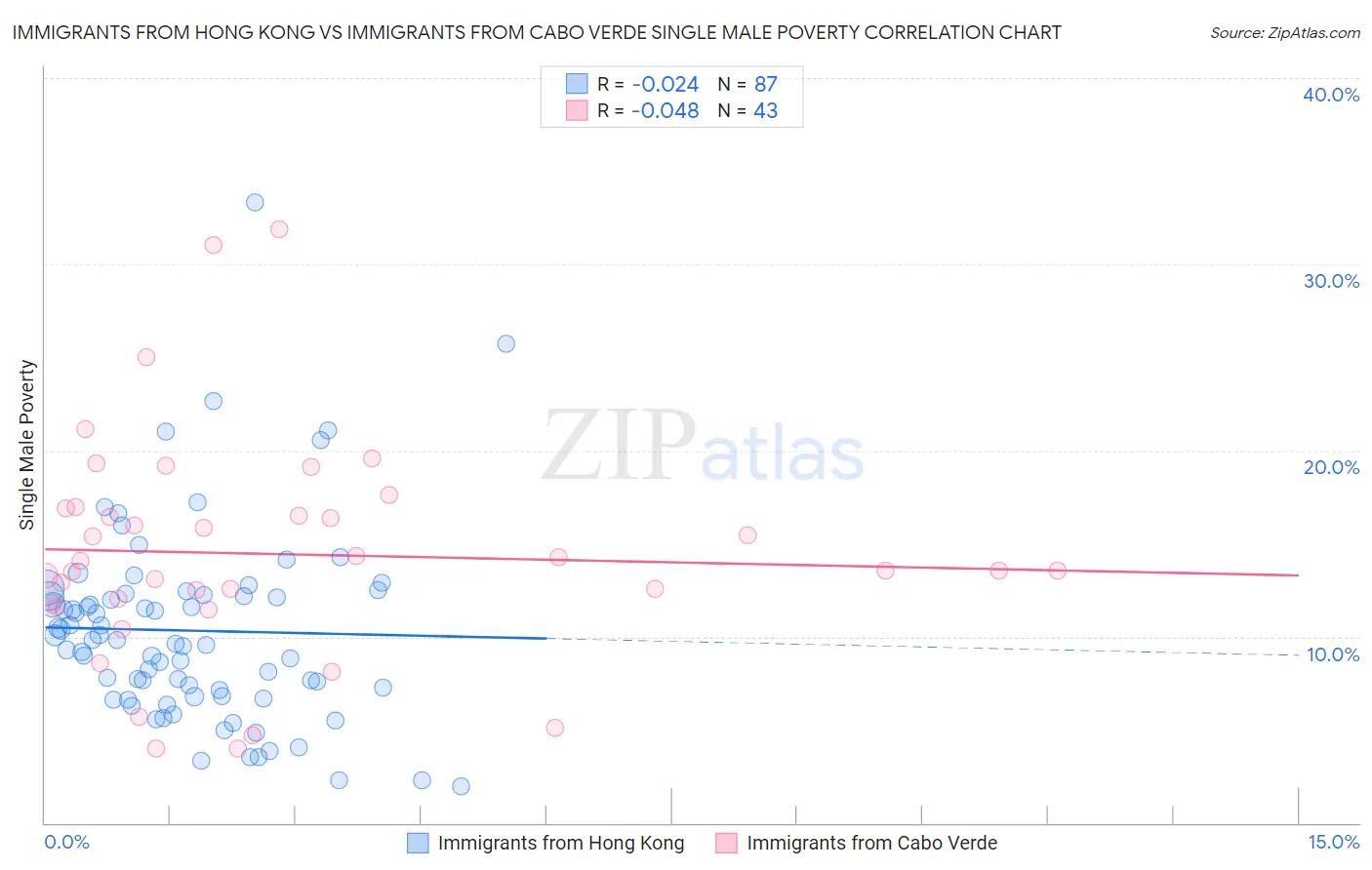 Immigrants from Hong Kong vs Immigrants from Cabo Verde Single Male Poverty