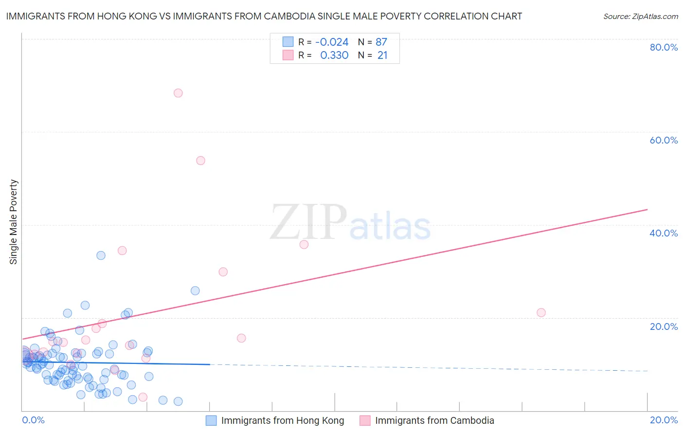 Immigrants from Hong Kong vs Immigrants from Cambodia Single Male Poverty