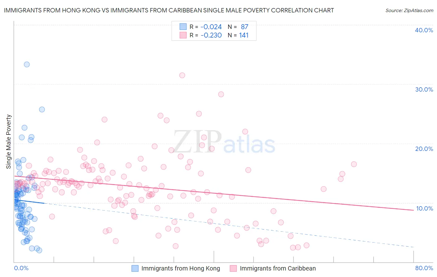 Immigrants from Hong Kong vs Immigrants from Caribbean Single Male Poverty