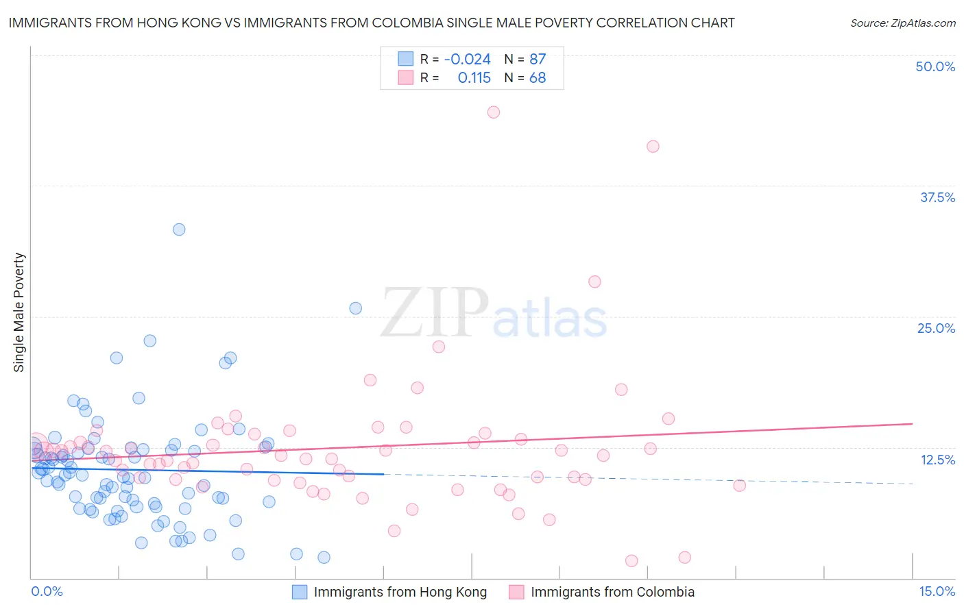 Immigrants from Hong Kong vs Immigrants from Colombia Single Male Poverty