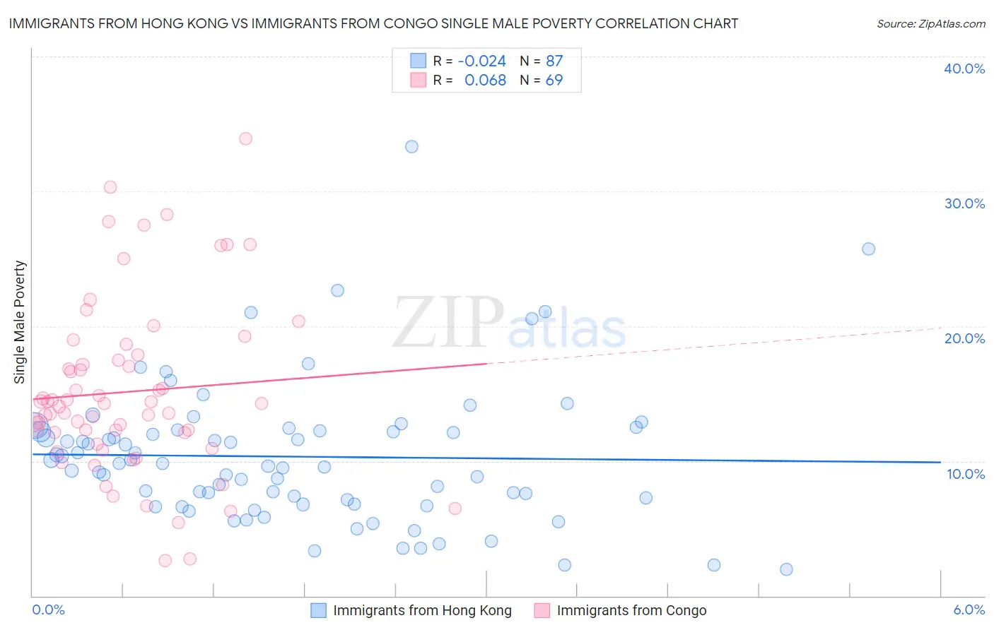 Immigrants from Hong Kong vs Immigrants from Congo Single Male Poverty