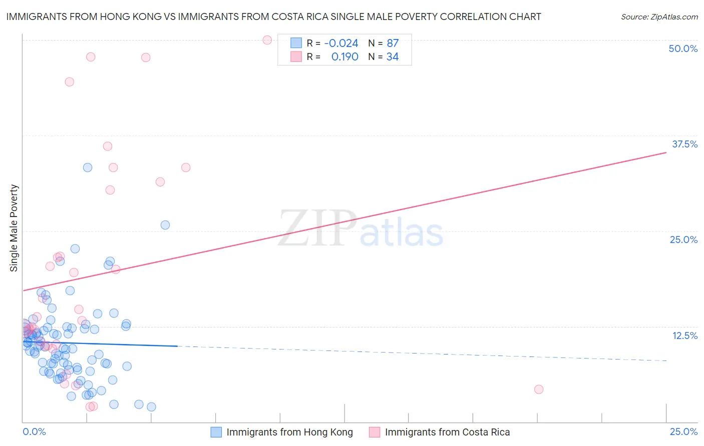 Immigrants from Hong Kong vs Immigrants from Costa Rica Single Male Poverty