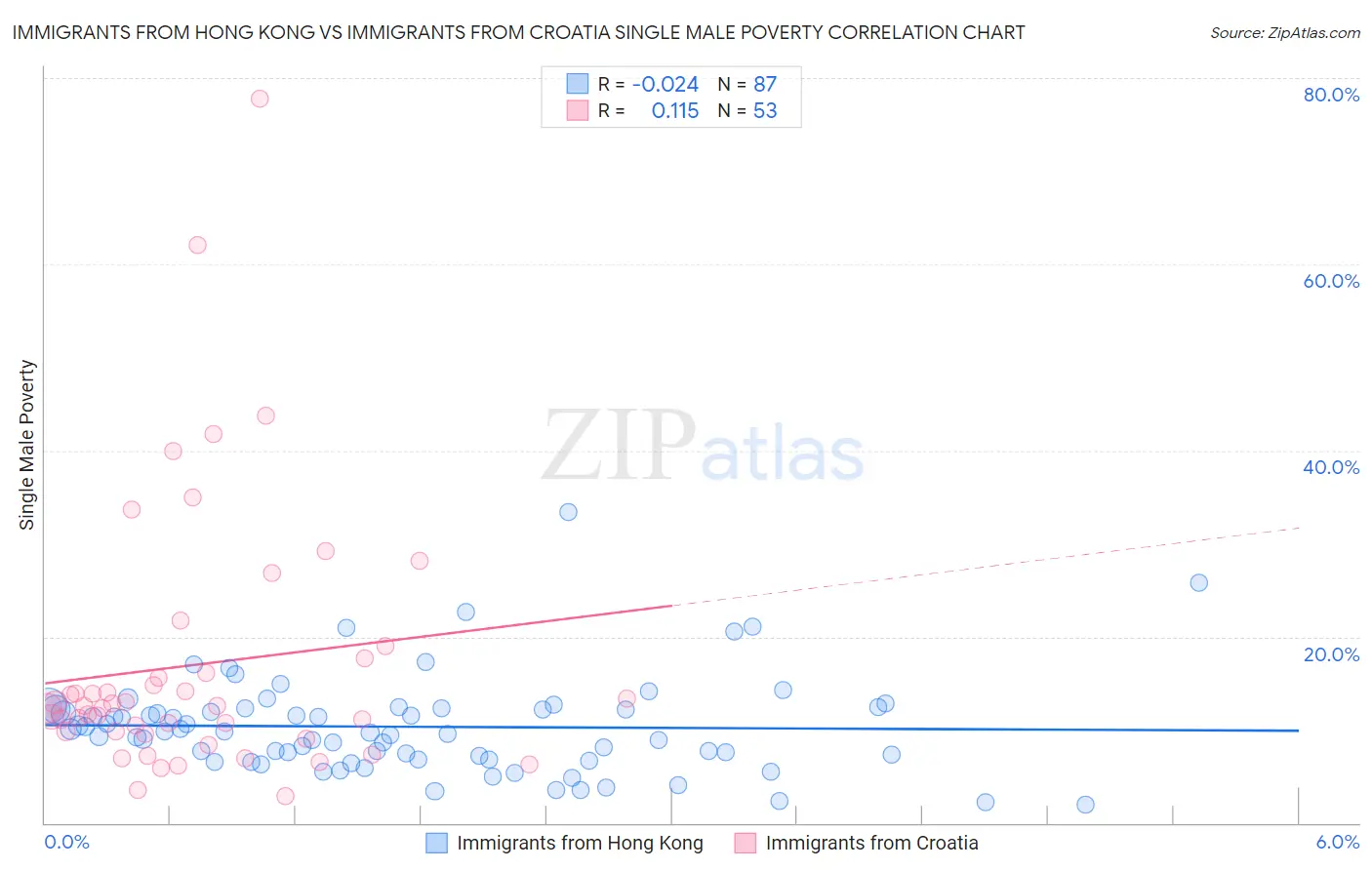Immigrants from Hong Kong vs Immigrants from Croatia Single Male Poverty