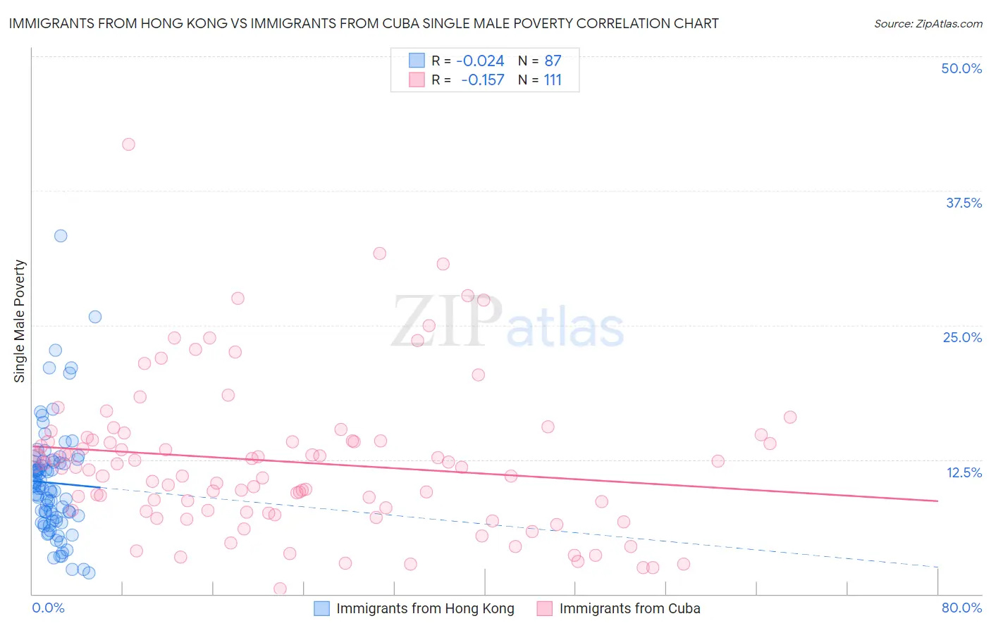 Immigrants from Hong Kong vs Immigrants from Cuba Single Male Poverty