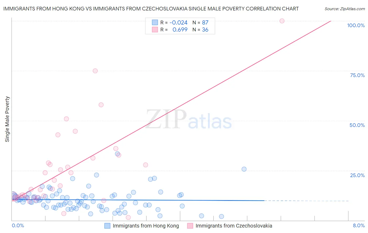 Immigrants from Hong Kong vs Immigrants from Czechoslovakia Single Male Poverty