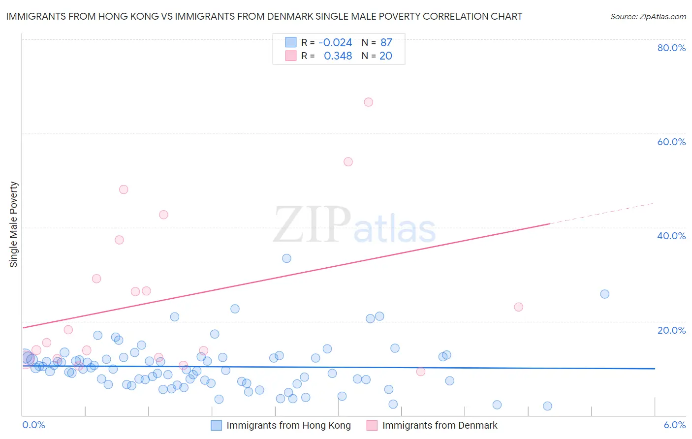 Immigrants from Hong Kong vs Immigrants from Denmark Single Male Poverty