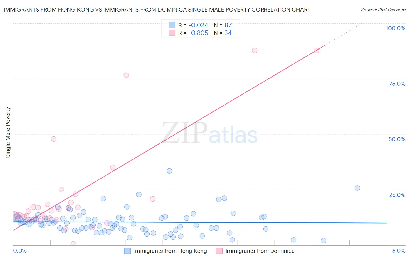 Immigrants from Hong Kong vs Immigrants from Dominica Single Male Poverty