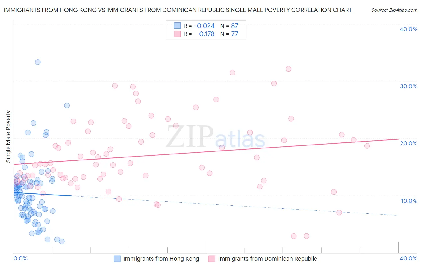Immigrants from Hong Kong vs Immigrants from Dominican Republic Single Male Poverty