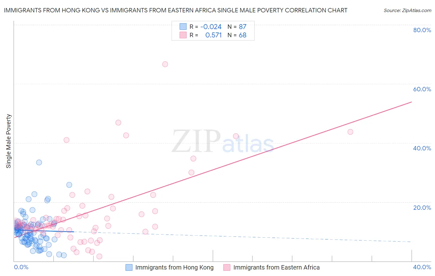 Immigrants from Hong Kong vs Immigrants from Eastern Africa Single Male Poverty