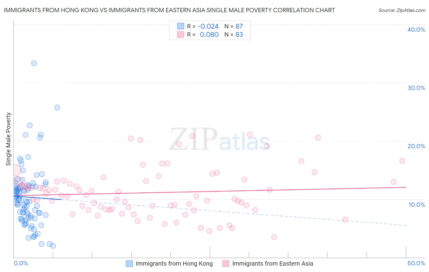 Immigrants from Hong Kong vs Immigrants from Eastern Asia Single Male Poverty