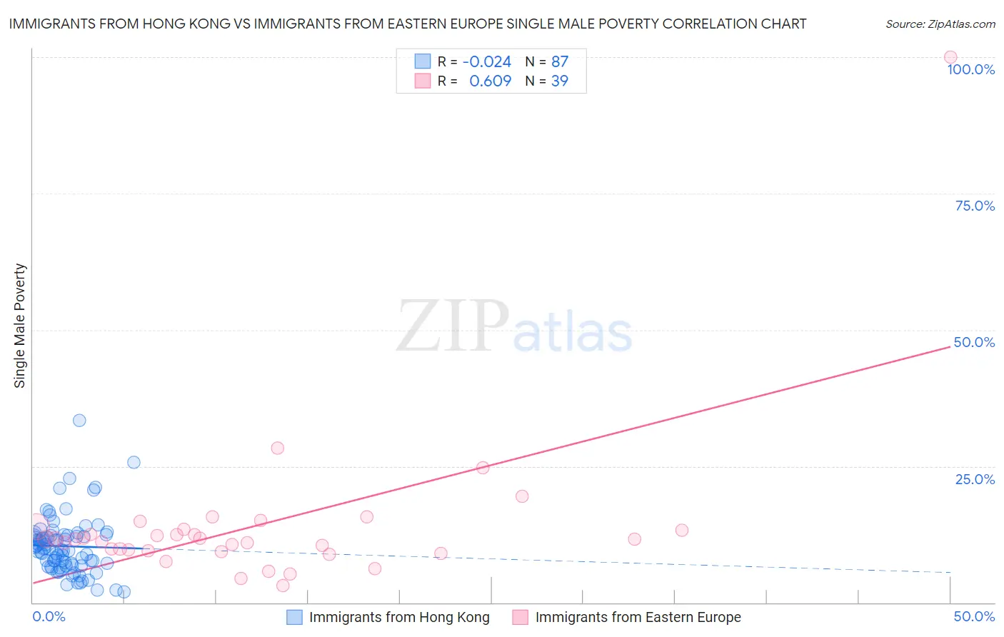 Immigrants from Hong Kong vs Immigrants from Eastern Europe Single Male Poverty