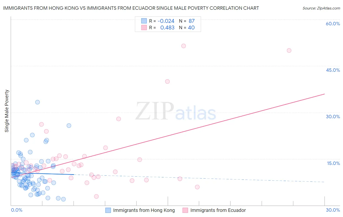 Immigrants from Hong Kong vs Immigrants from Ecuador Single Male Poverty